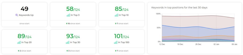 Dental SEO - 58 keyword rank on google top 3