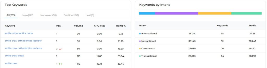 Organically Keyword Ranking & Keyword Intent Prove