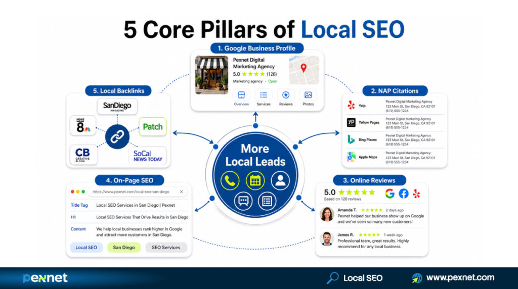 5 Core Pillars of local seo