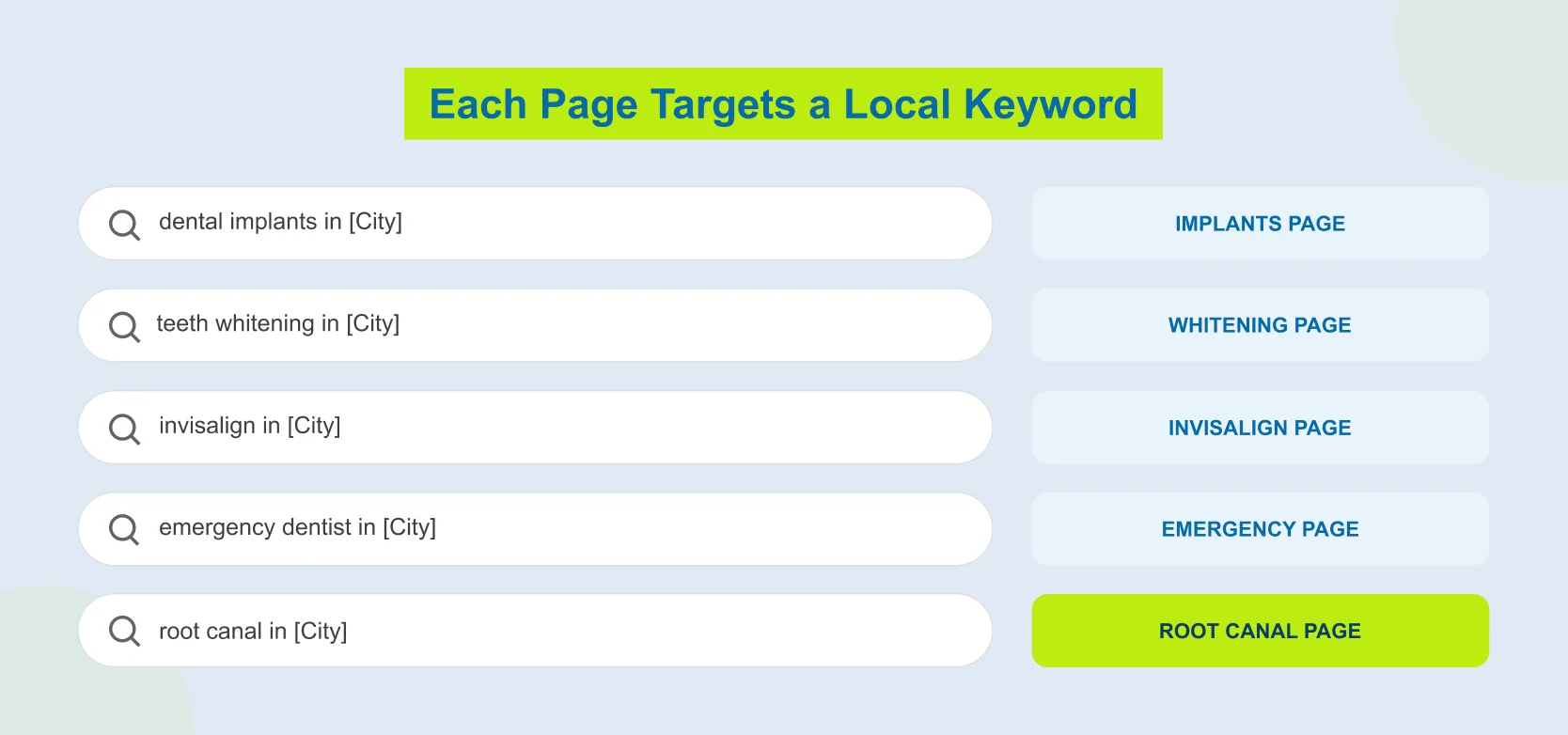 Dental SEO tips: one service page per local keyword