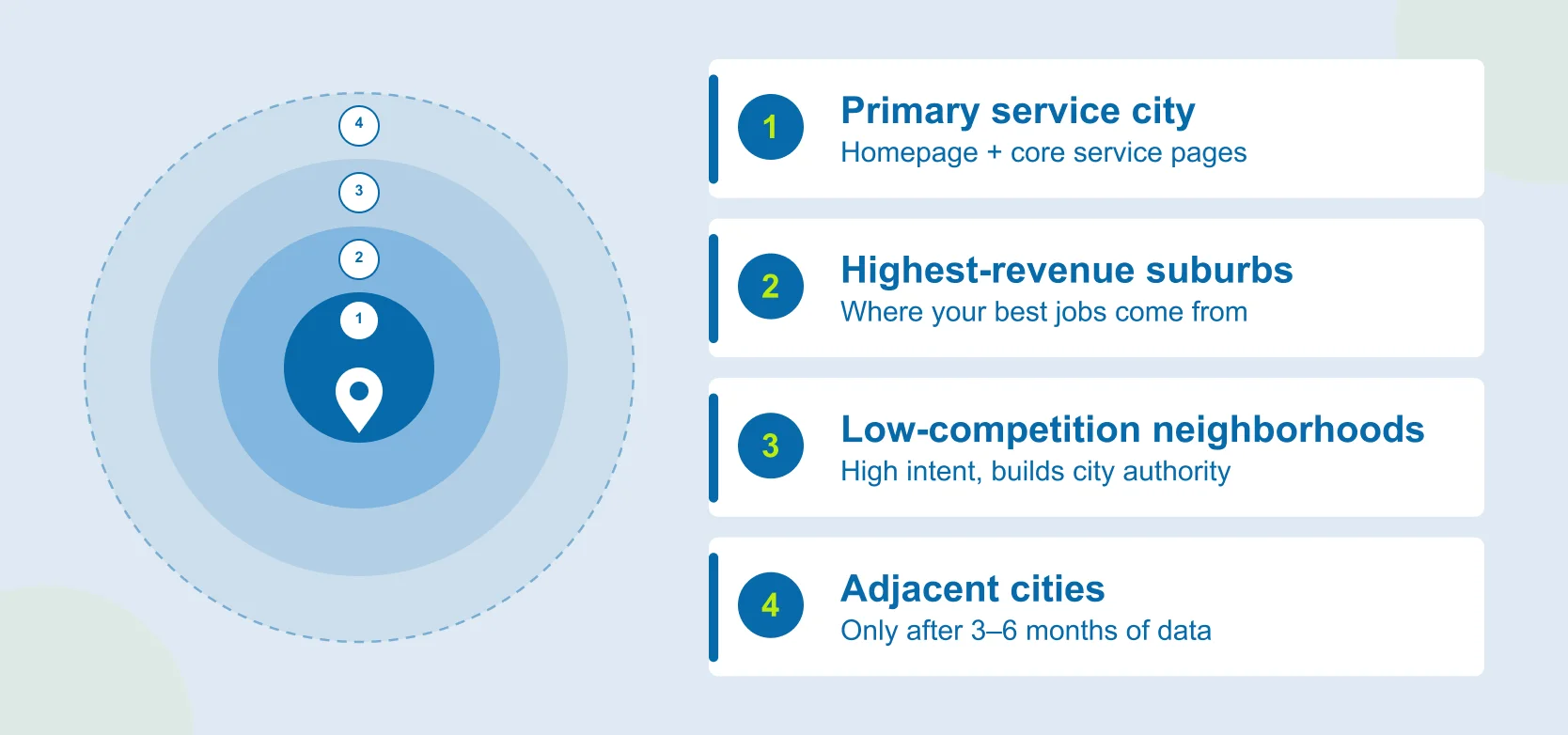 4 Types of Page, How to Decide Which Locations to Target First