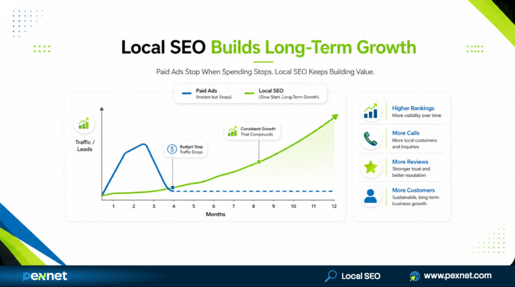 Local SEO Growth vs Paid Ads