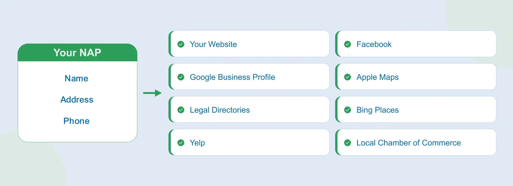 Maintain Law Firms NAP Consistency Everywhere