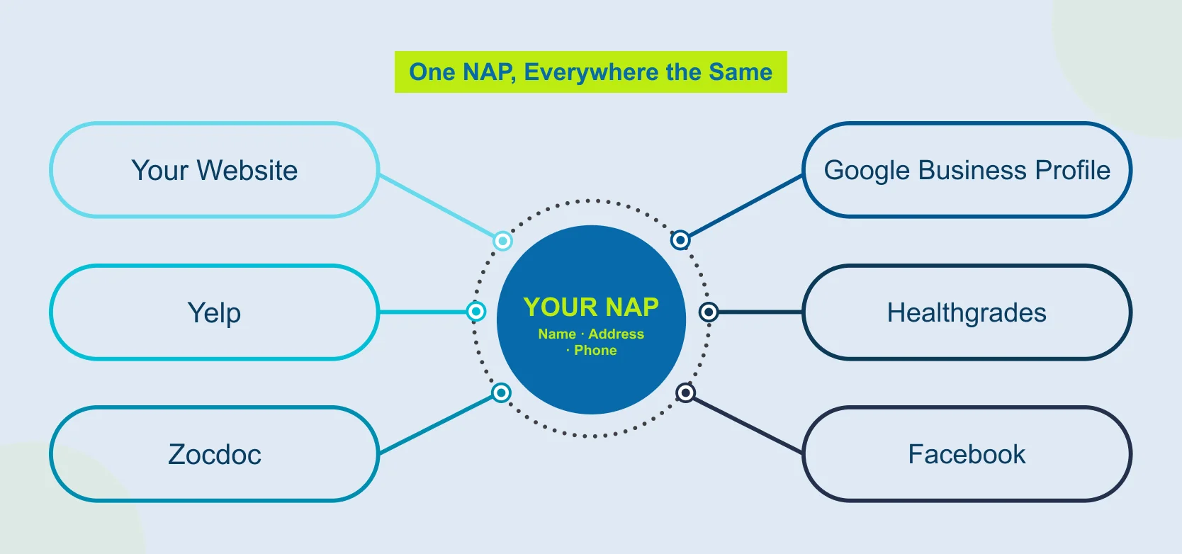 NAP consistency across platforms for dental SEO tips
