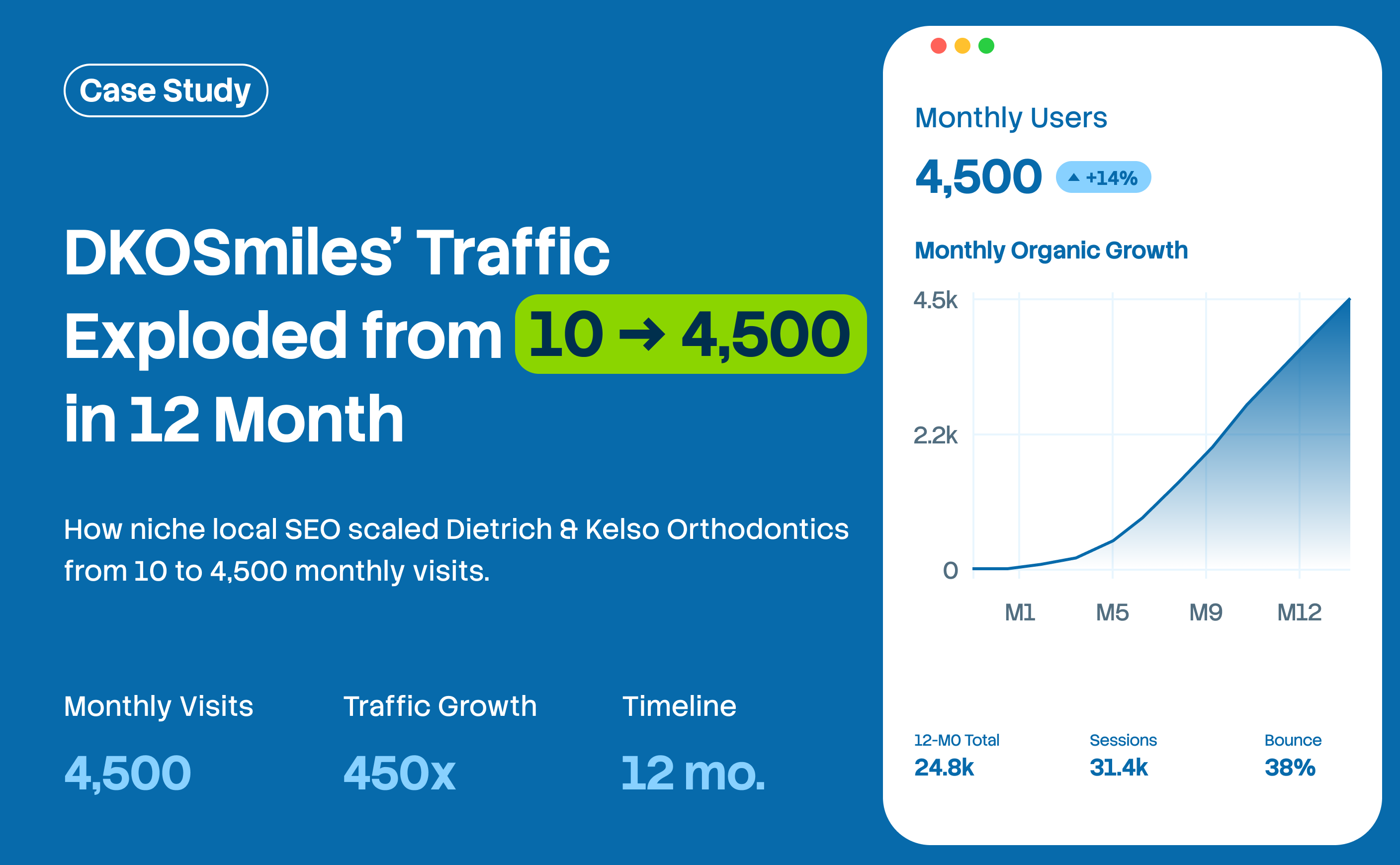 From 10 to 4,500 Monthly Visits: A Florida Dental Case Study
