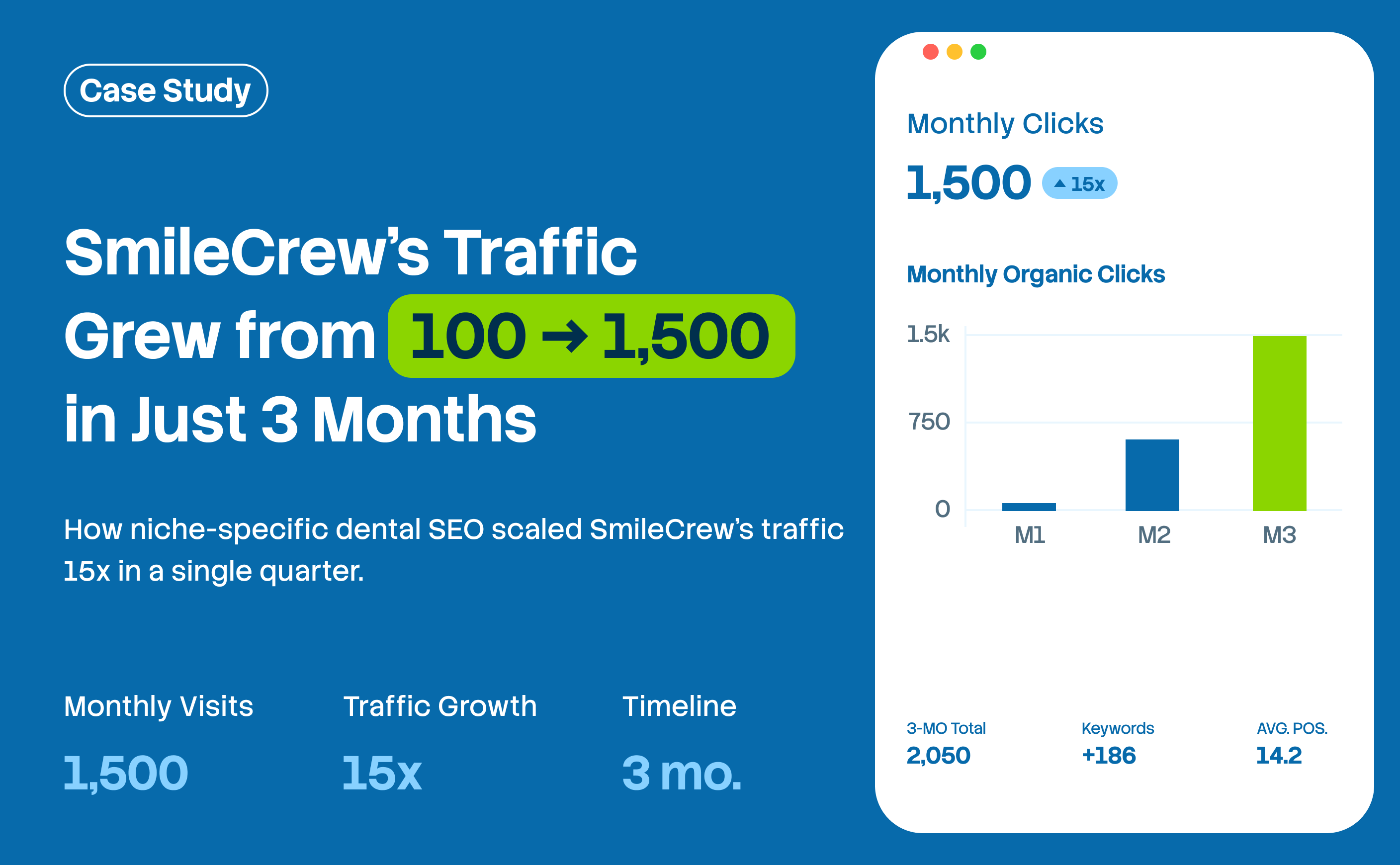 From 100 to 1,500 Monthly Visits in Just 3 Months | A Texas Dental Case Study