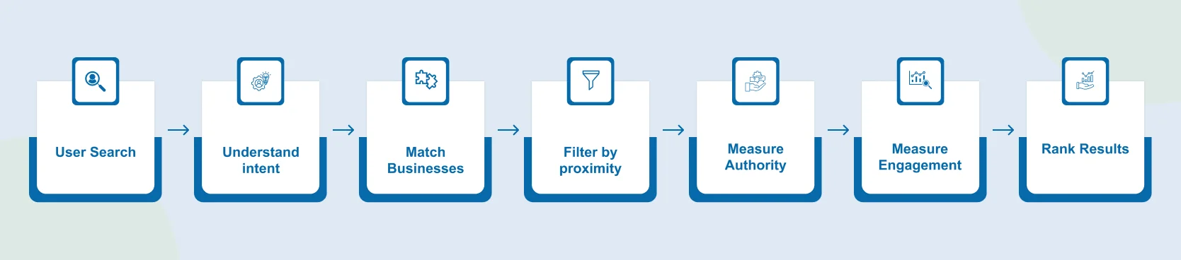 Google Ranking Process