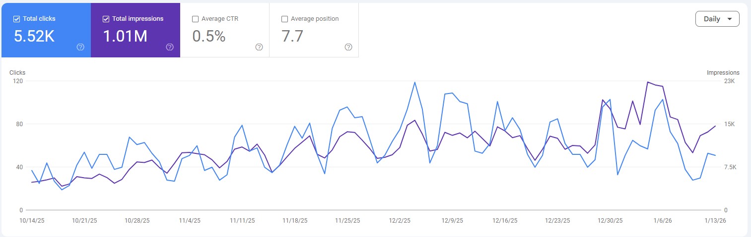 After 6 Month Google Search Console Report