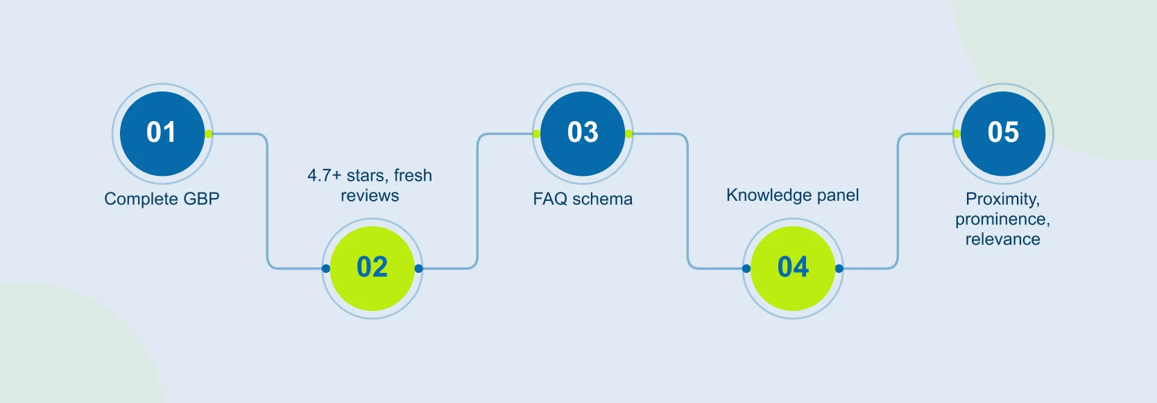 Zero Click Optimization Process