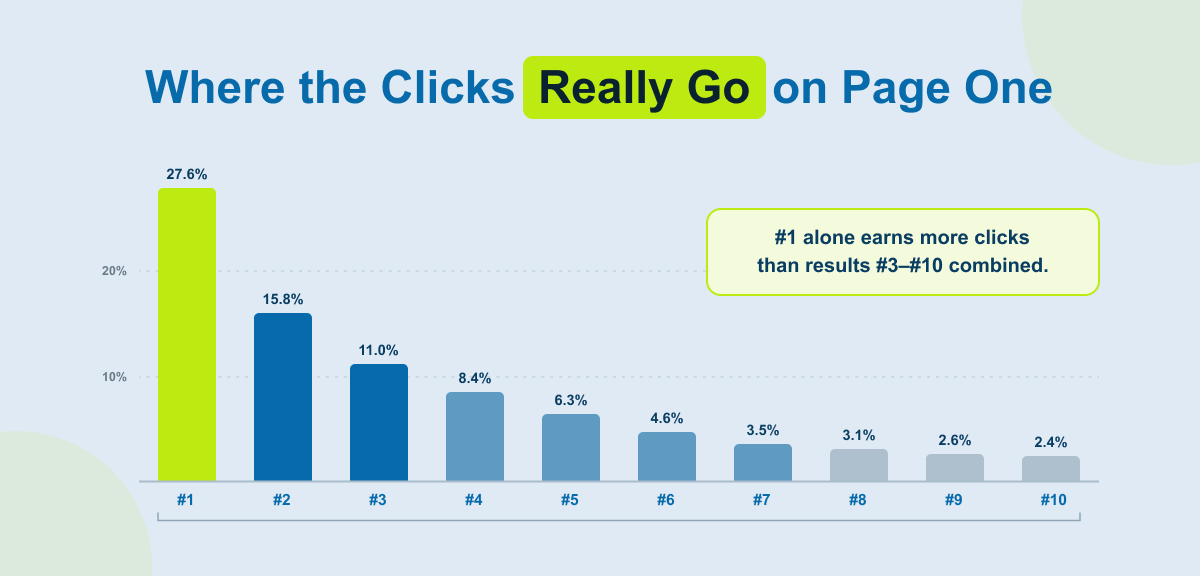  Bar chart showing Google click-through rates by position