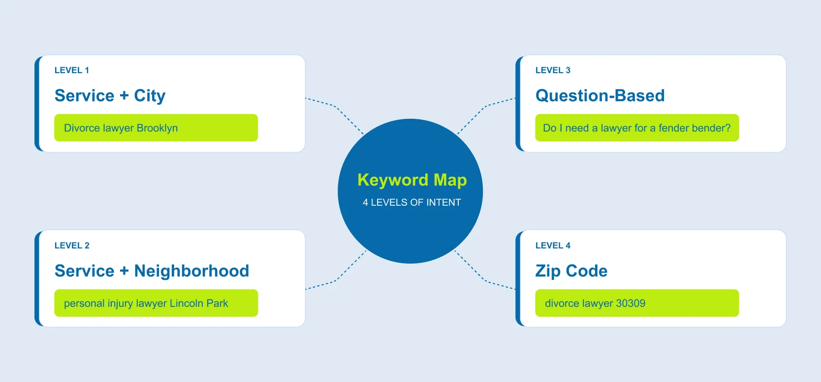 Keyword Architecture For Law Firm