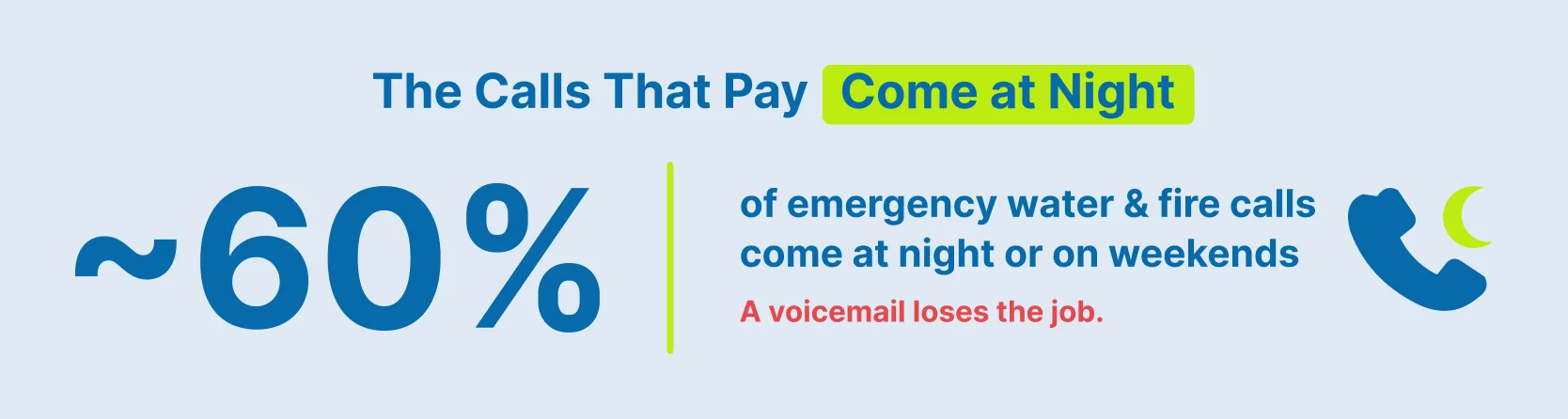 60% Call Increase 