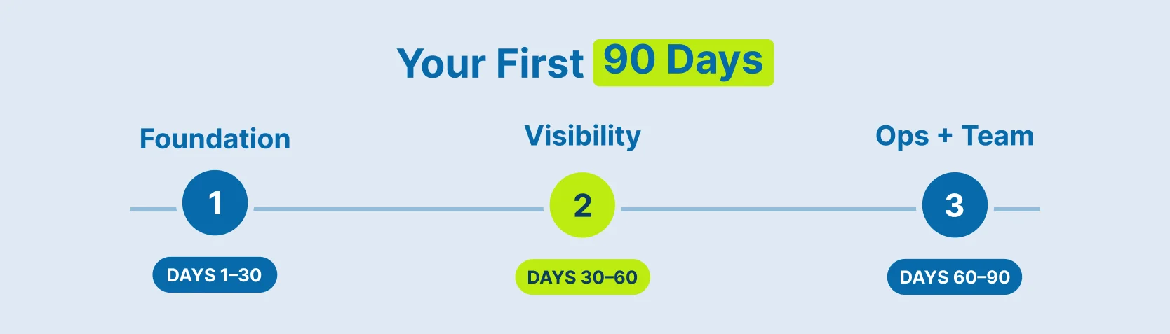 90 Days Plan for Restoration Growth