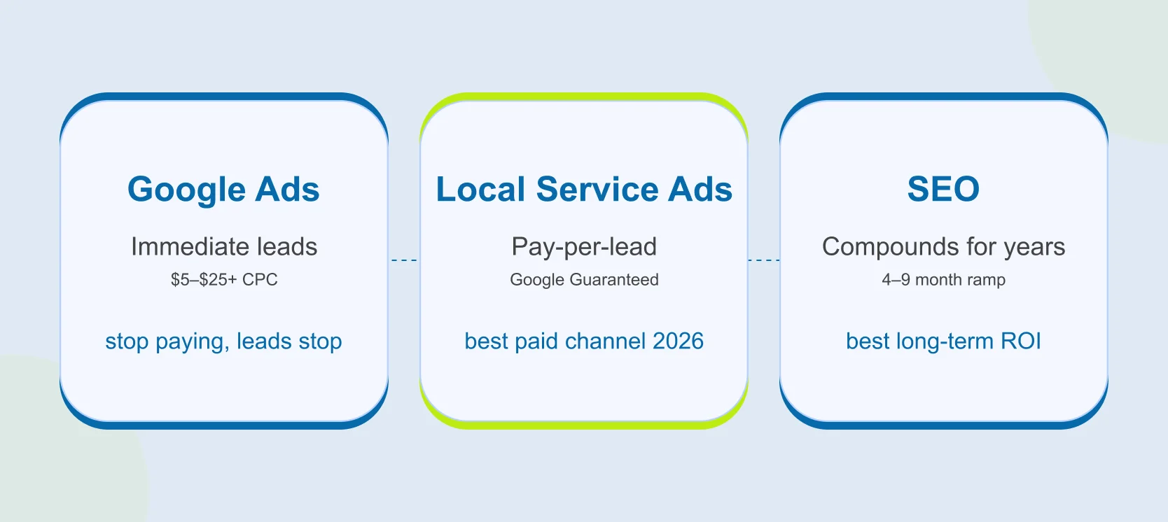 When to Spend Where SEO, Google Ads & Local Service Ads