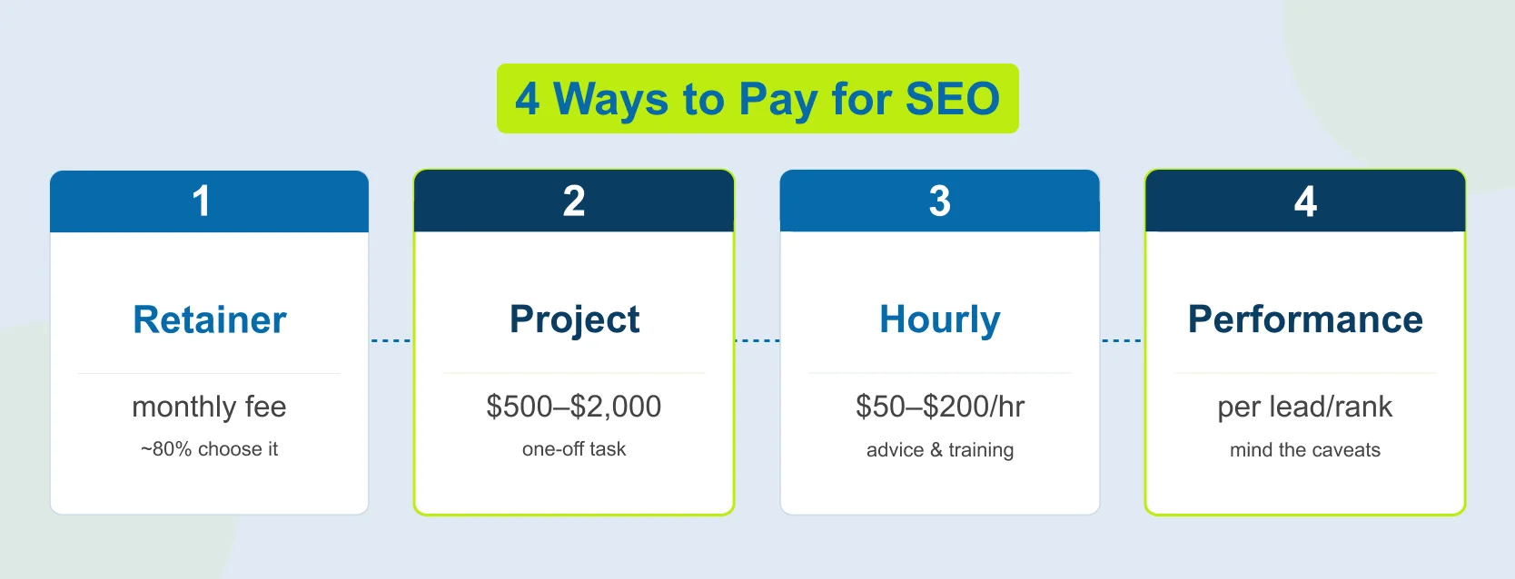 4 Way to Pay for Dental SEO