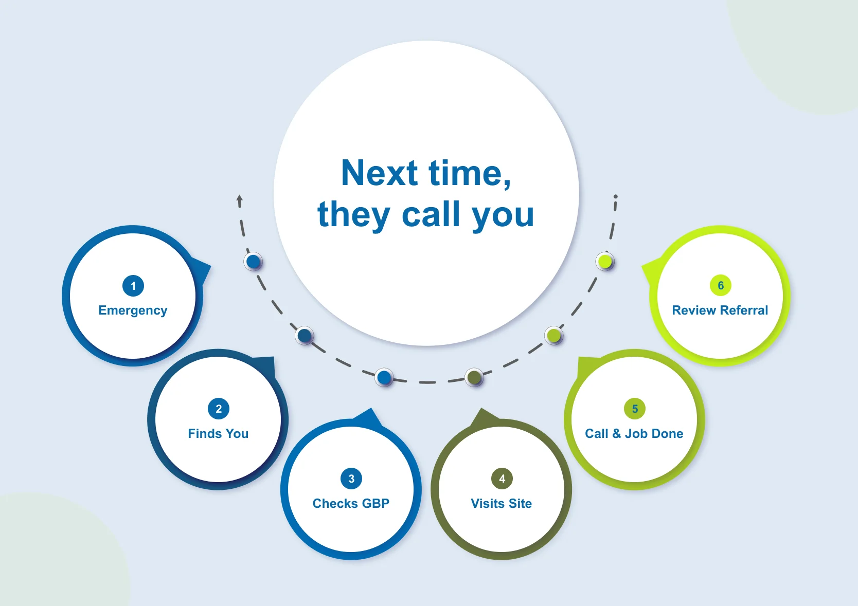 Water damage lead pipeline customer journey steps