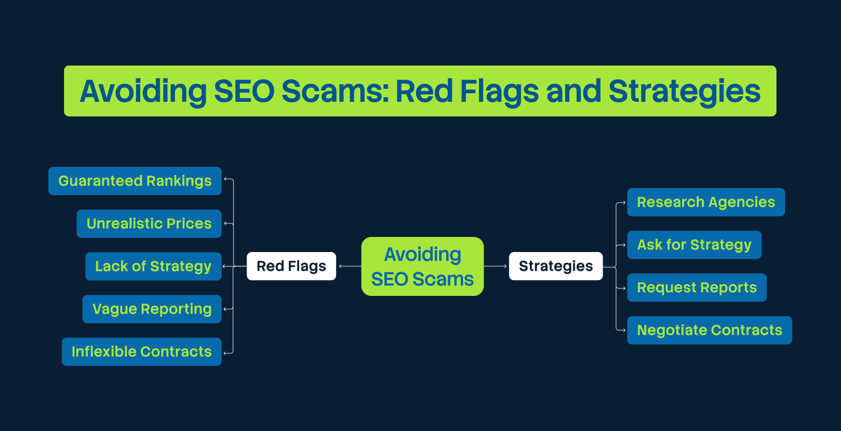 SEO Agency Red Flags & Strategies