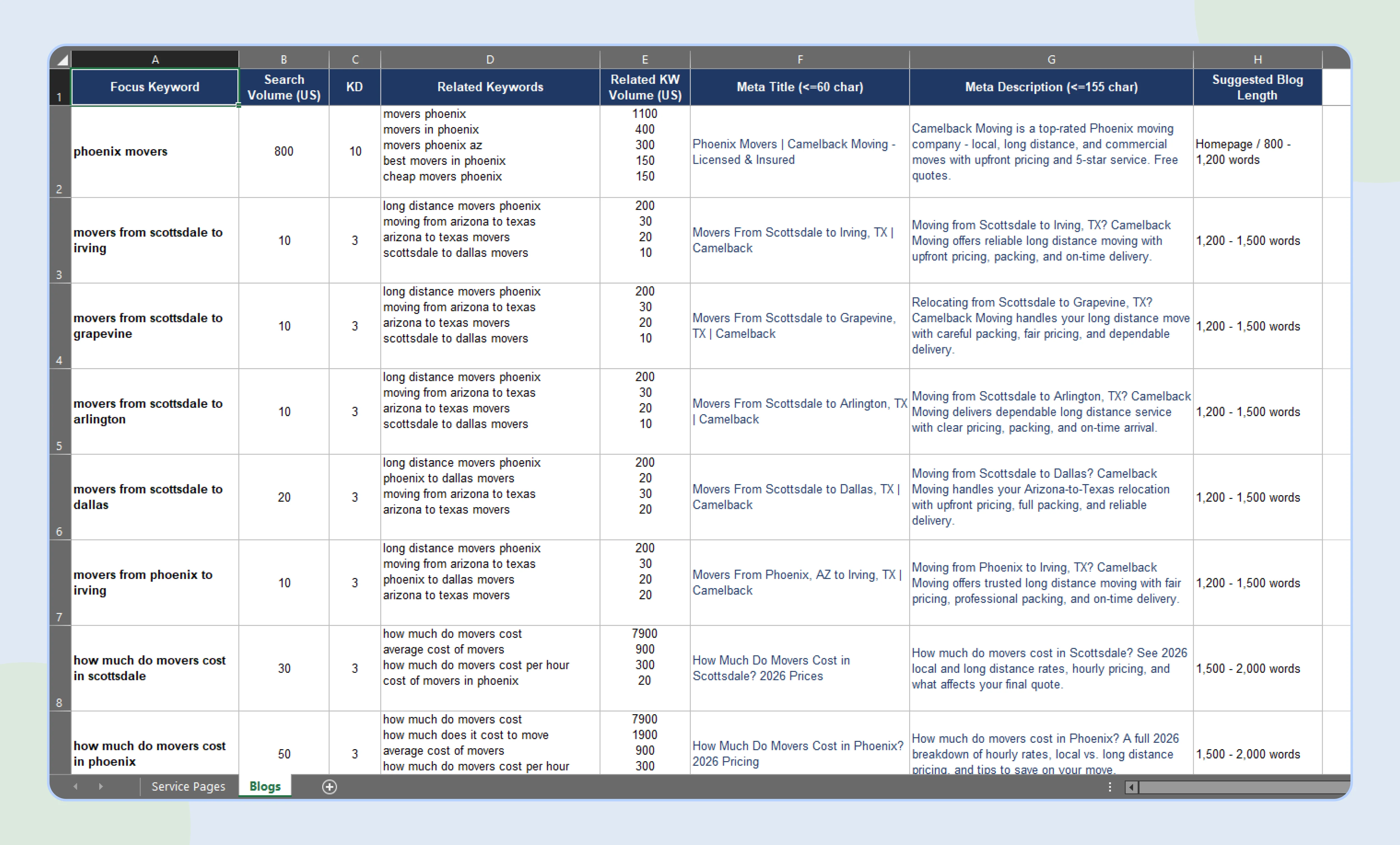 Blog keyword sheet with search volume and meta titles for moving