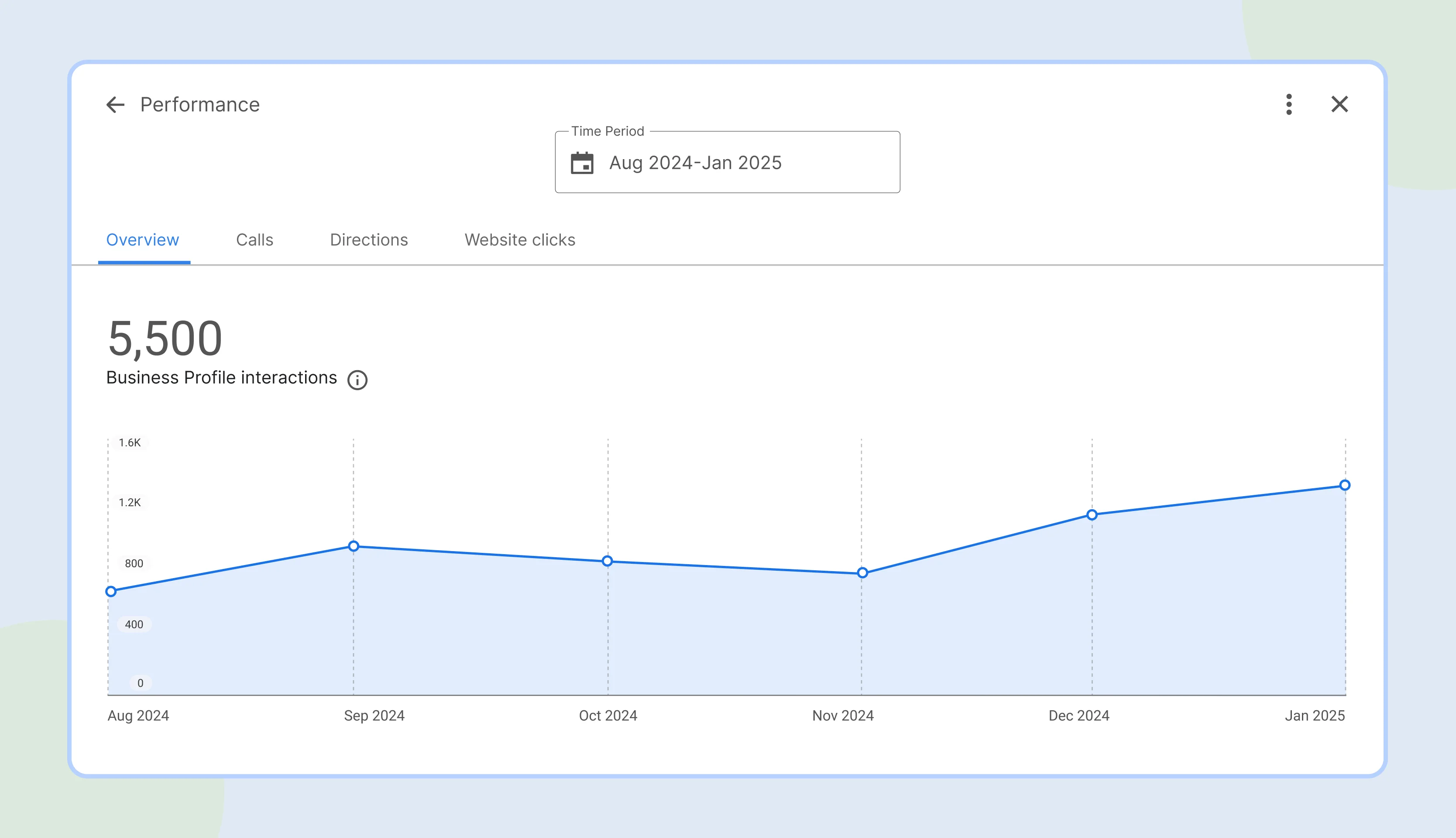 GBP performance chart showing monthly business profile actions