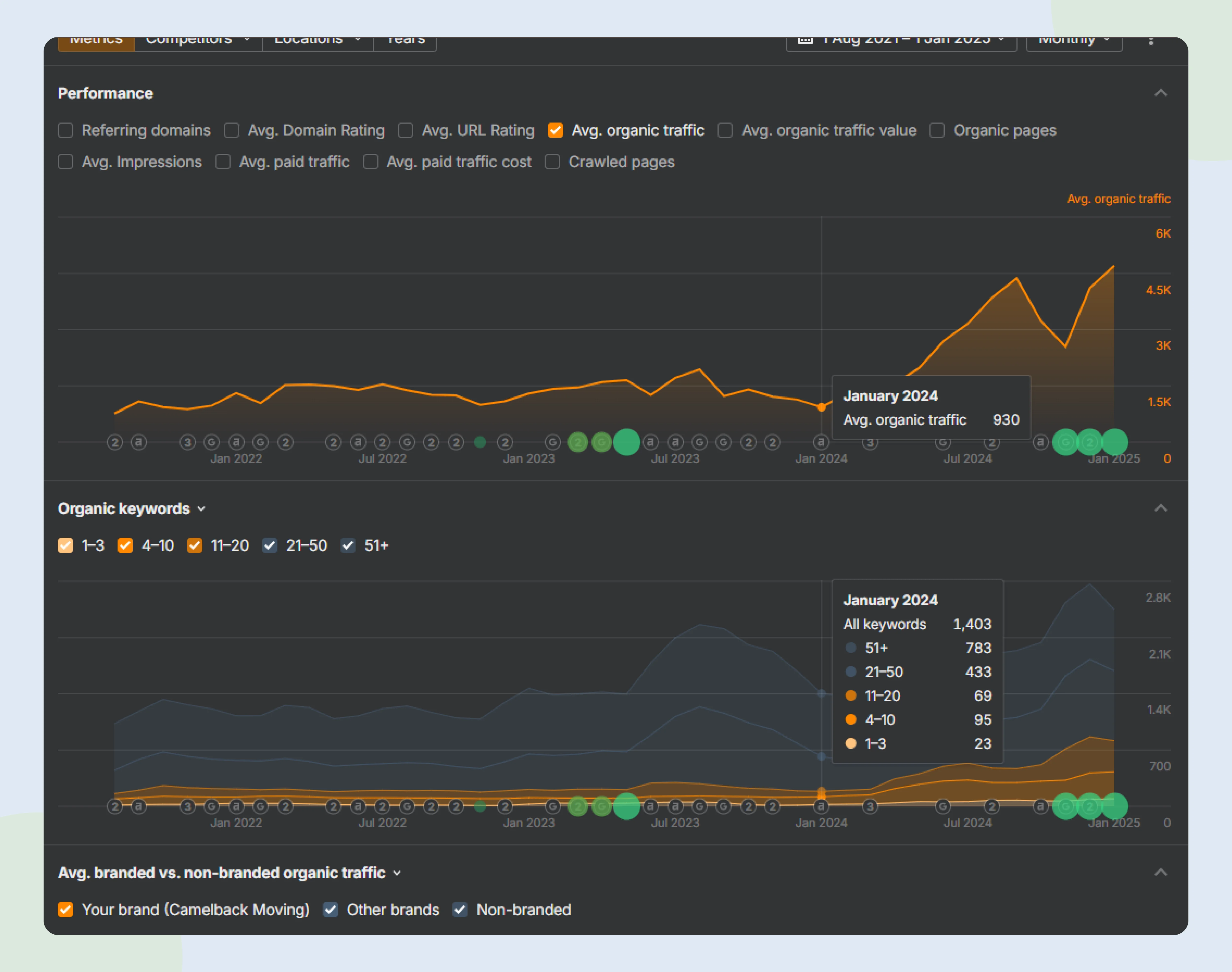 Ahrefs graph showing 930 monthly organic visits in January 2024