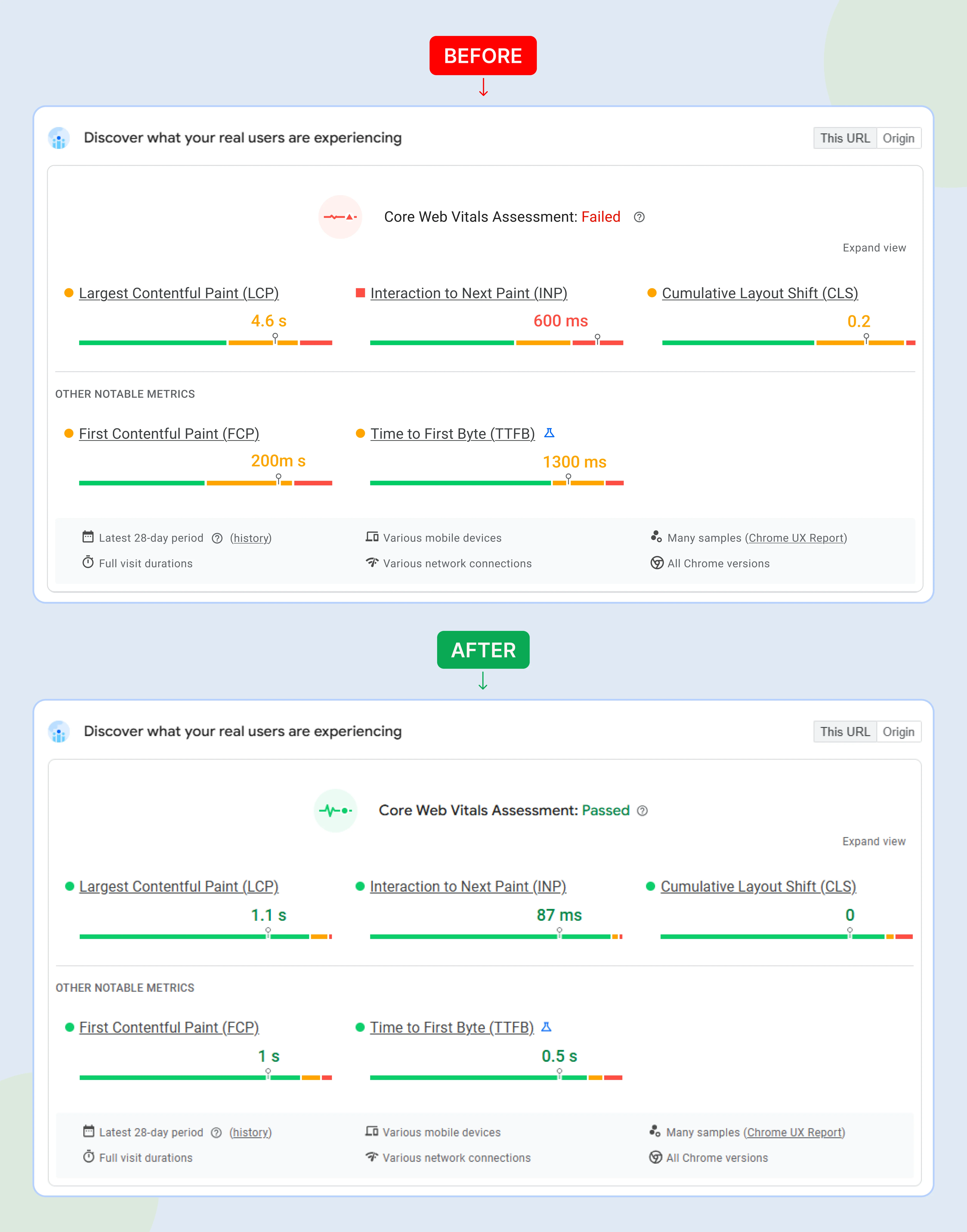 Core Web Vitals report with LCP 1.1s, INP 87ms and CLS 0 passed