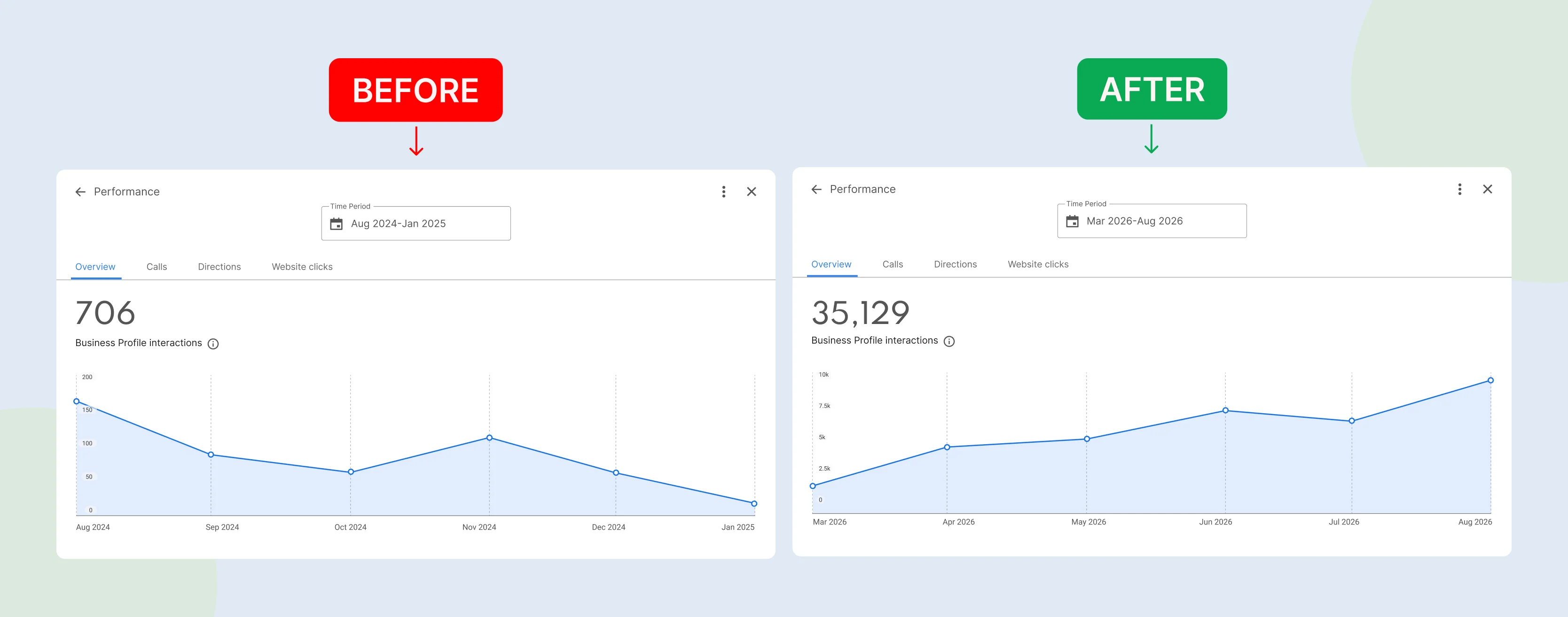 GBP Overview before after comparison 