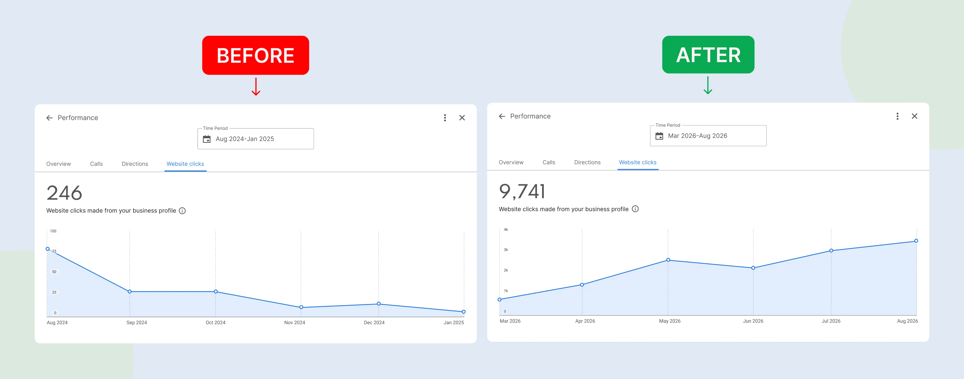 website clicks before after comparison