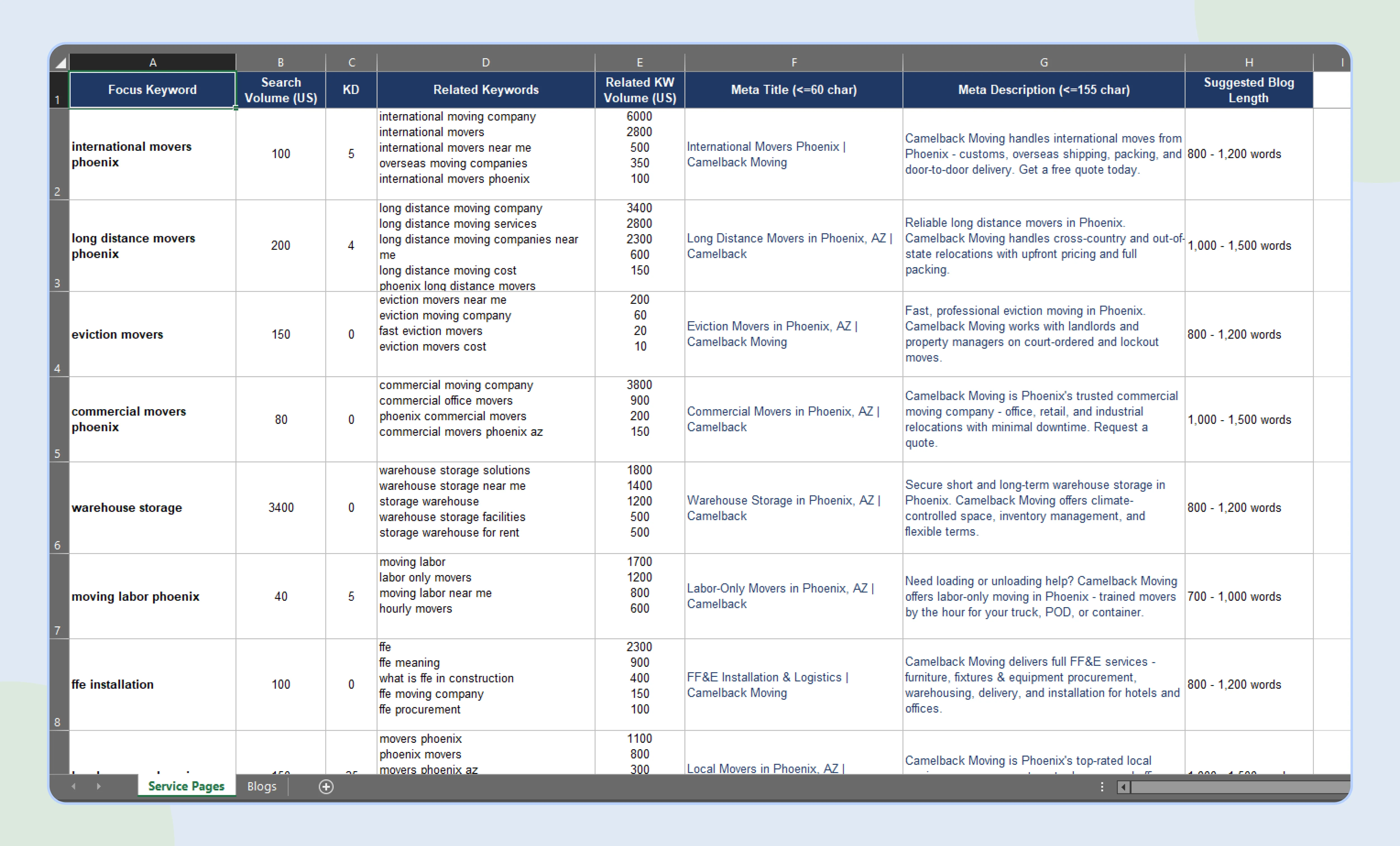 Keyword sheet with volume, KD and metadata for service pages
