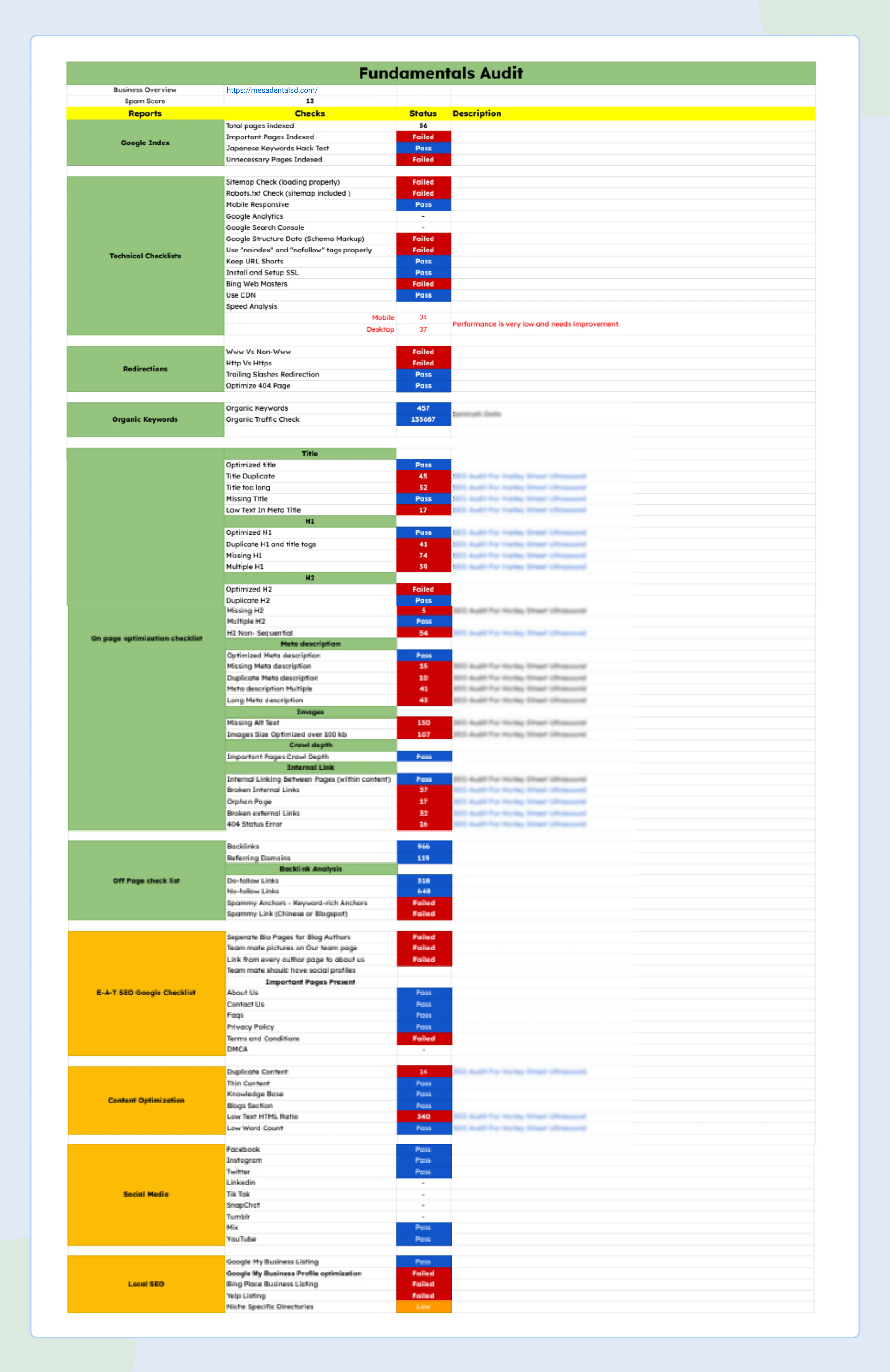 SEO audit checklist showing Mesa Dental's technical, on-page and local issues