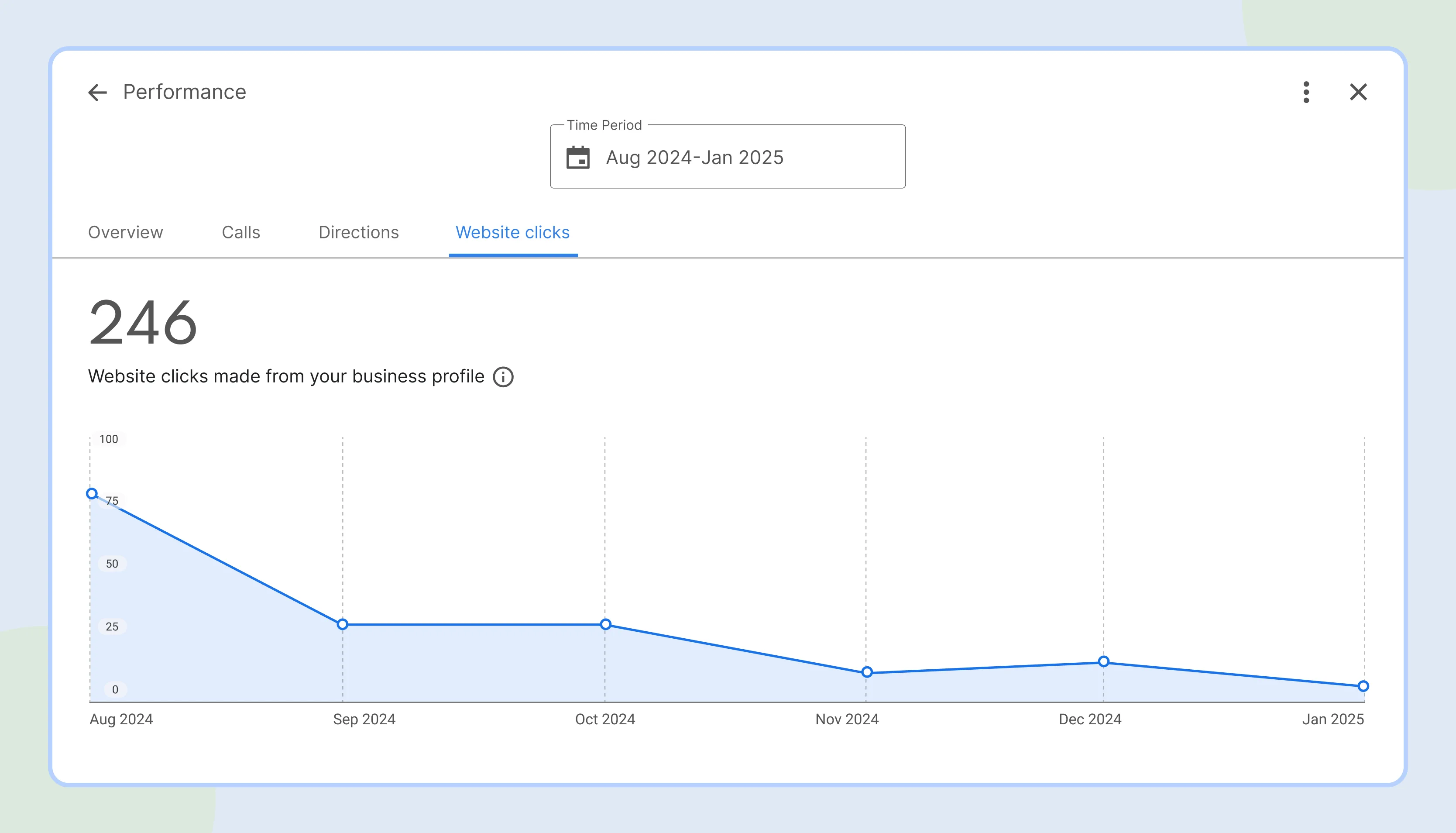 Mesa Dental Google Business Profile showing 246 website clicks in six months