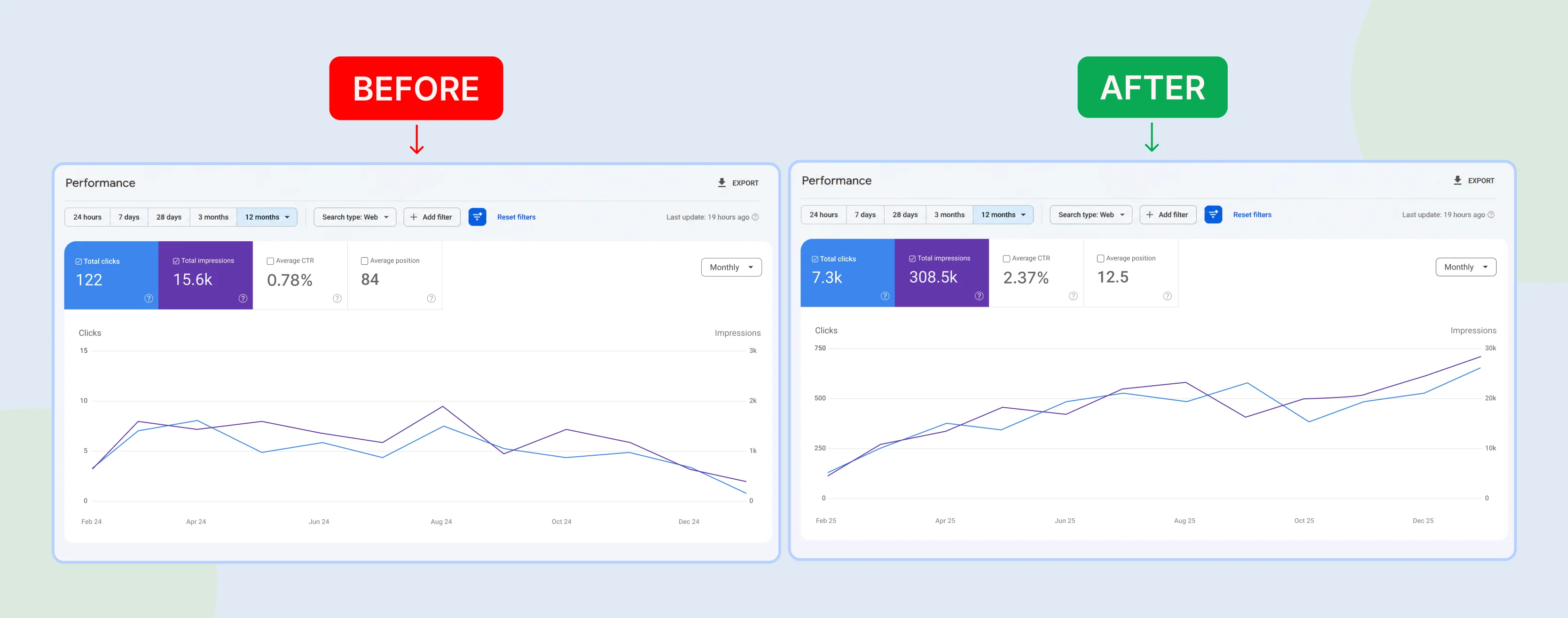 Before and after chart showing clicks rising from 122 to 7,312 in 12 months