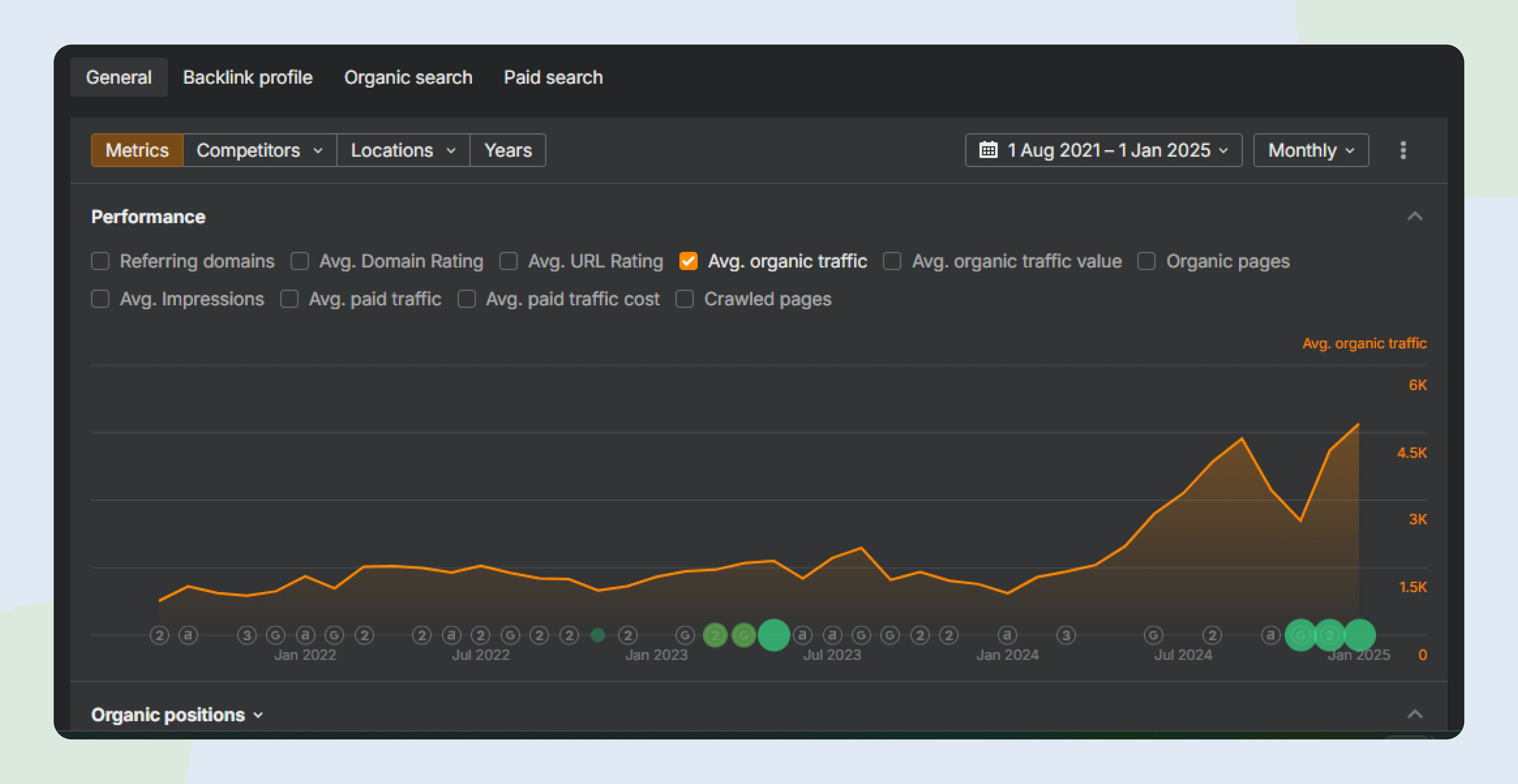 Ahrefs graph showing 5x organic traffic growth by January 2025