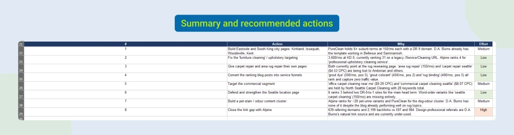 Our Recommended Action and Order