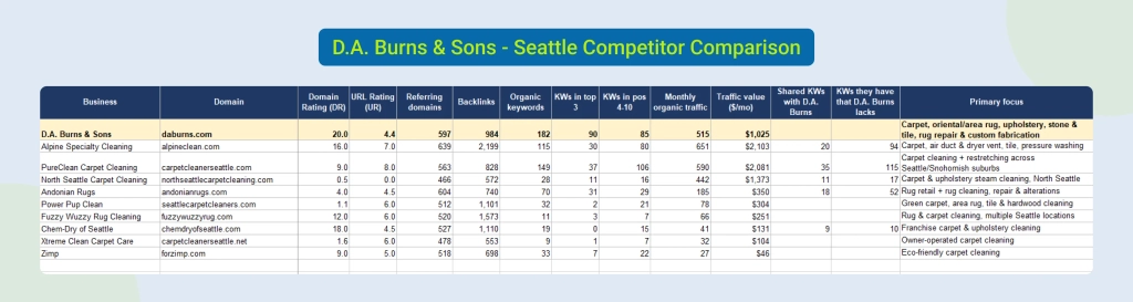 Competitor comparison of Seattle carpet cleaning SEO metrics