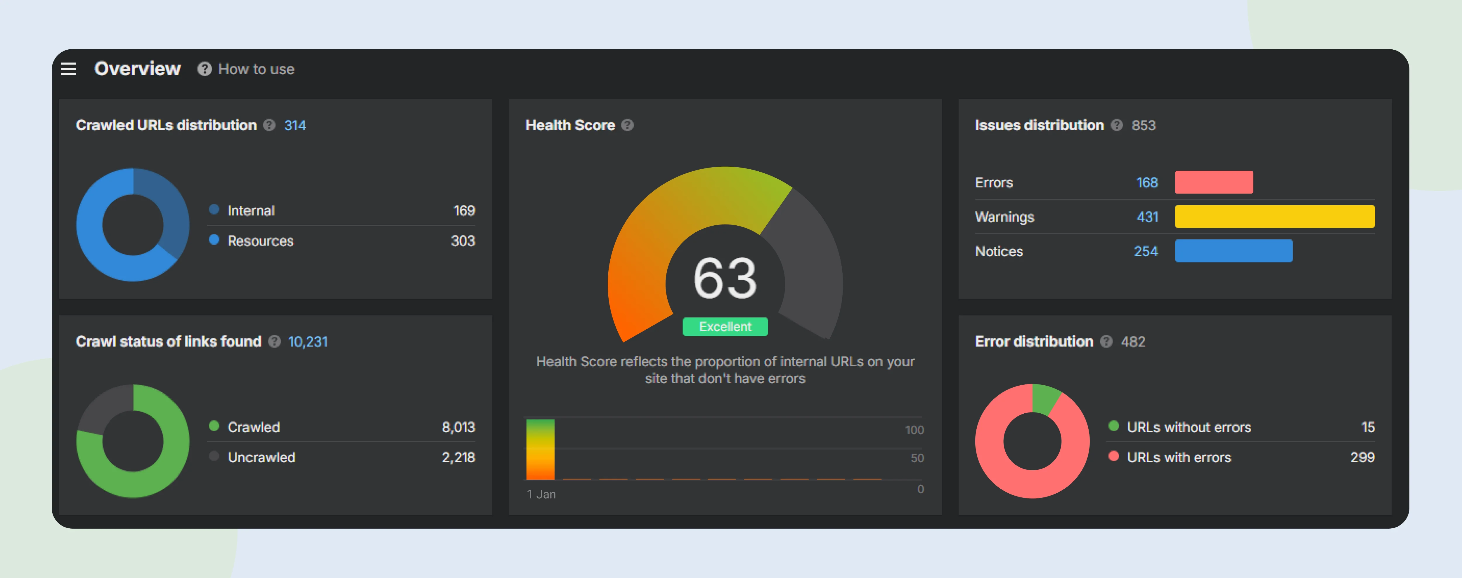 Site audit dashboard showing 63 health score and 853 site issues