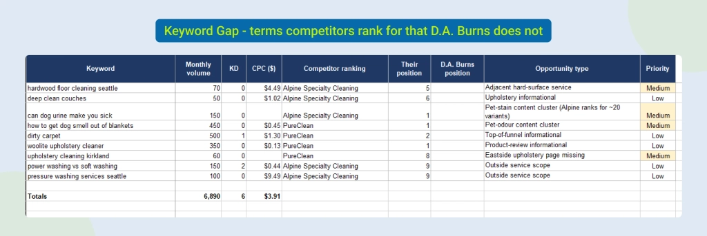 Keyword gap table showing terms competitors rank for