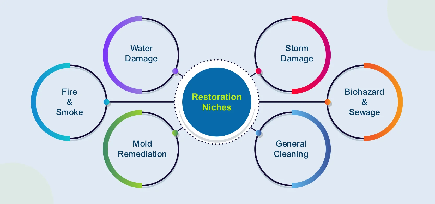 Hub and spoke diagram of six niches to choose in a restoration company business plan