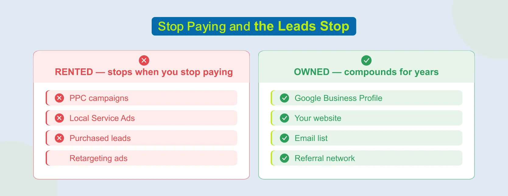 Rented versus owned lead channels compared for a restoration company business plan