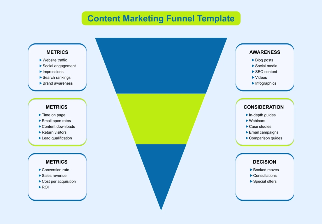 Funnel of awareness, consideration and decision content and metrics