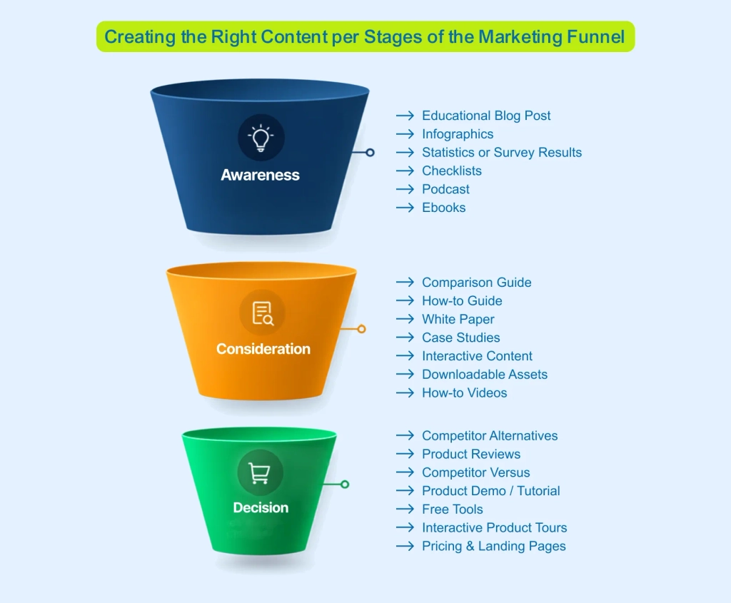 Funnel matching blog, guide and pricing content to buyer stages