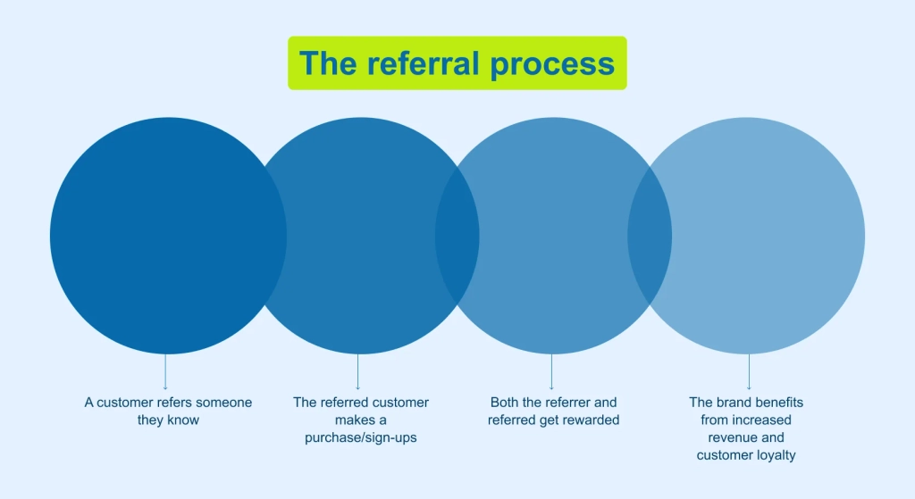 4 step referral flow: refer, book, both get rewarded, company grows