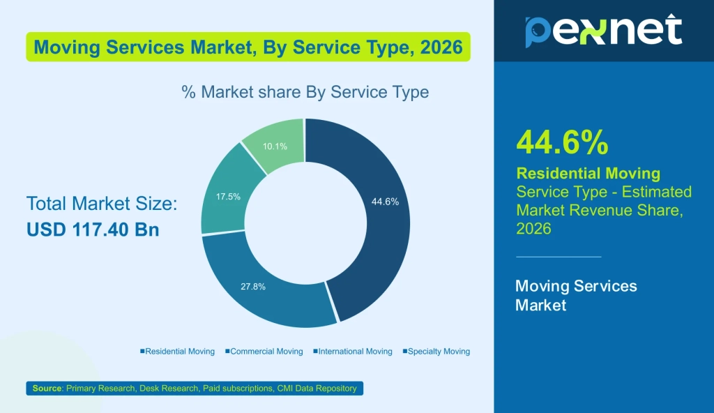 Donut chart: residential moving holds 44.6% of a $117.4B market, 2026