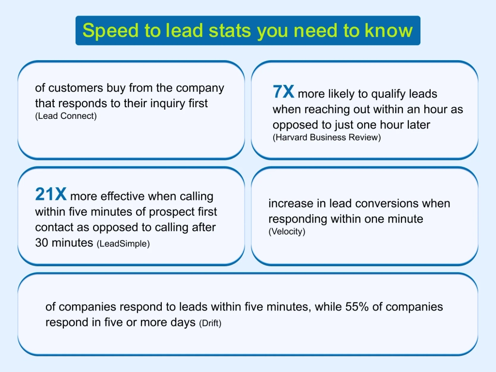 Stats showing movers who reply within 5 minutes win far more leads