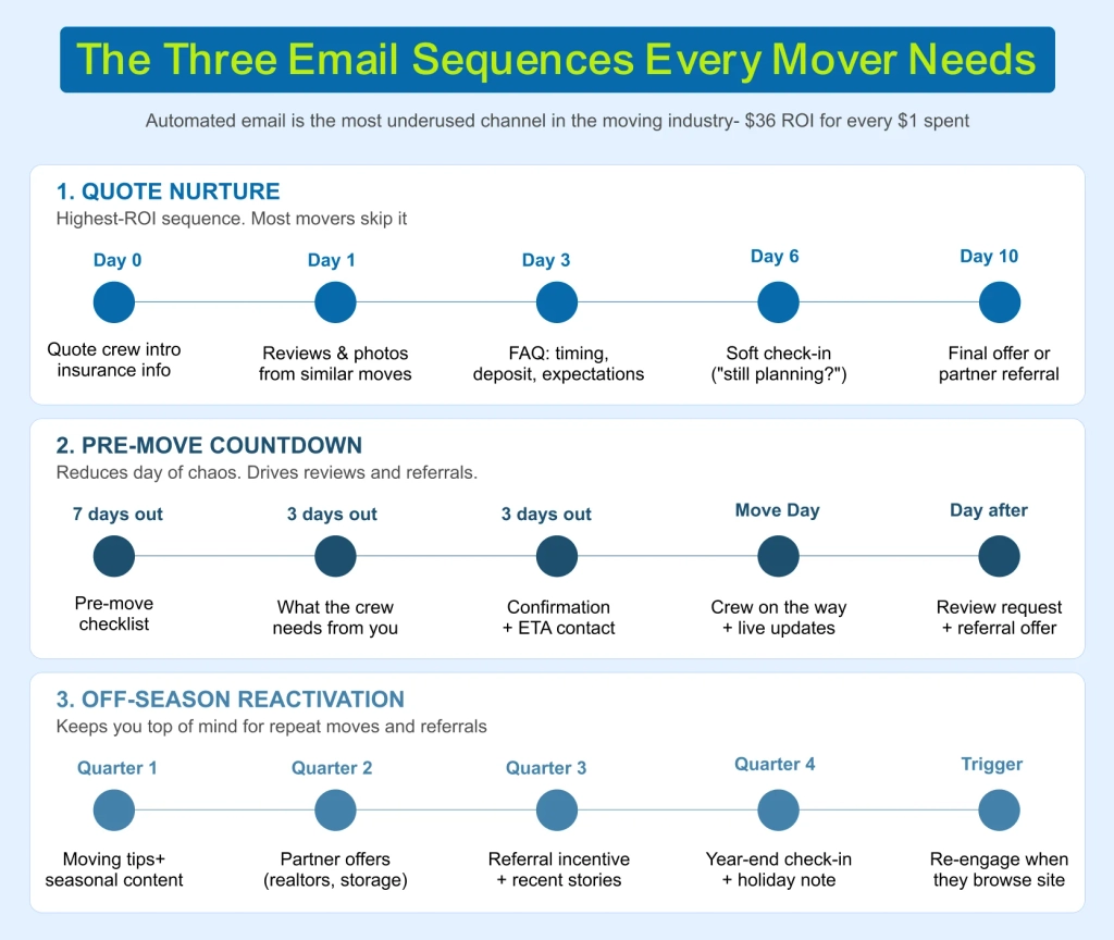 Quote nurture, pre-move and off-season email sequences for movers